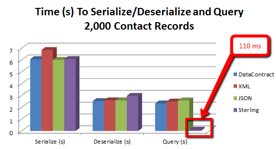 Serialization times