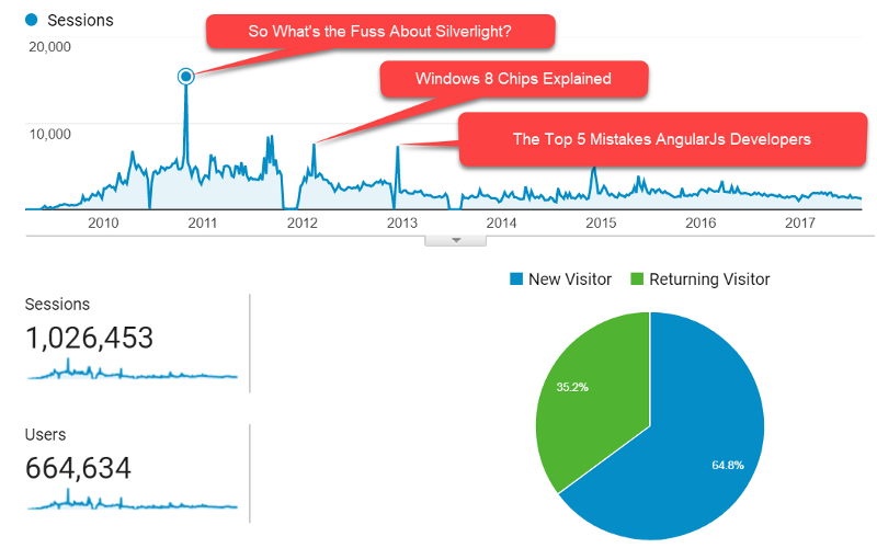 Reflecting On 15 Years Of Blogging Developer For Life - 