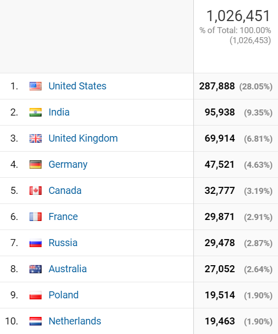 Readers by Country