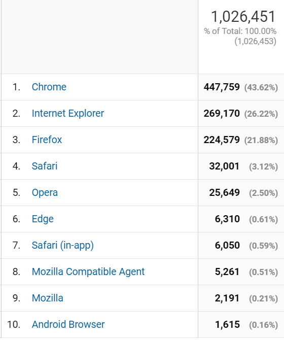 Readers by Browser