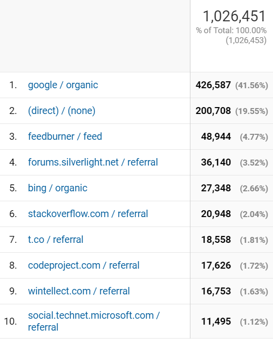 Top Sources of Traffic