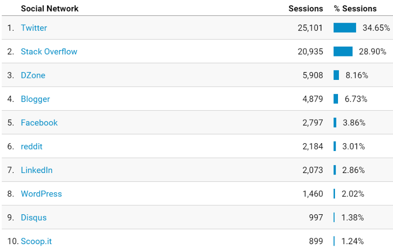 Social Media Referrals