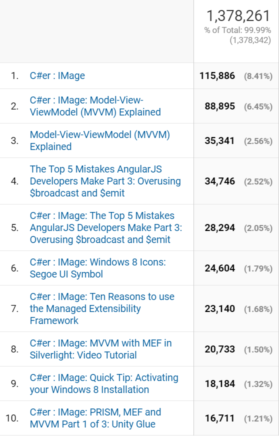 Top 10 Articles Read (All Time)