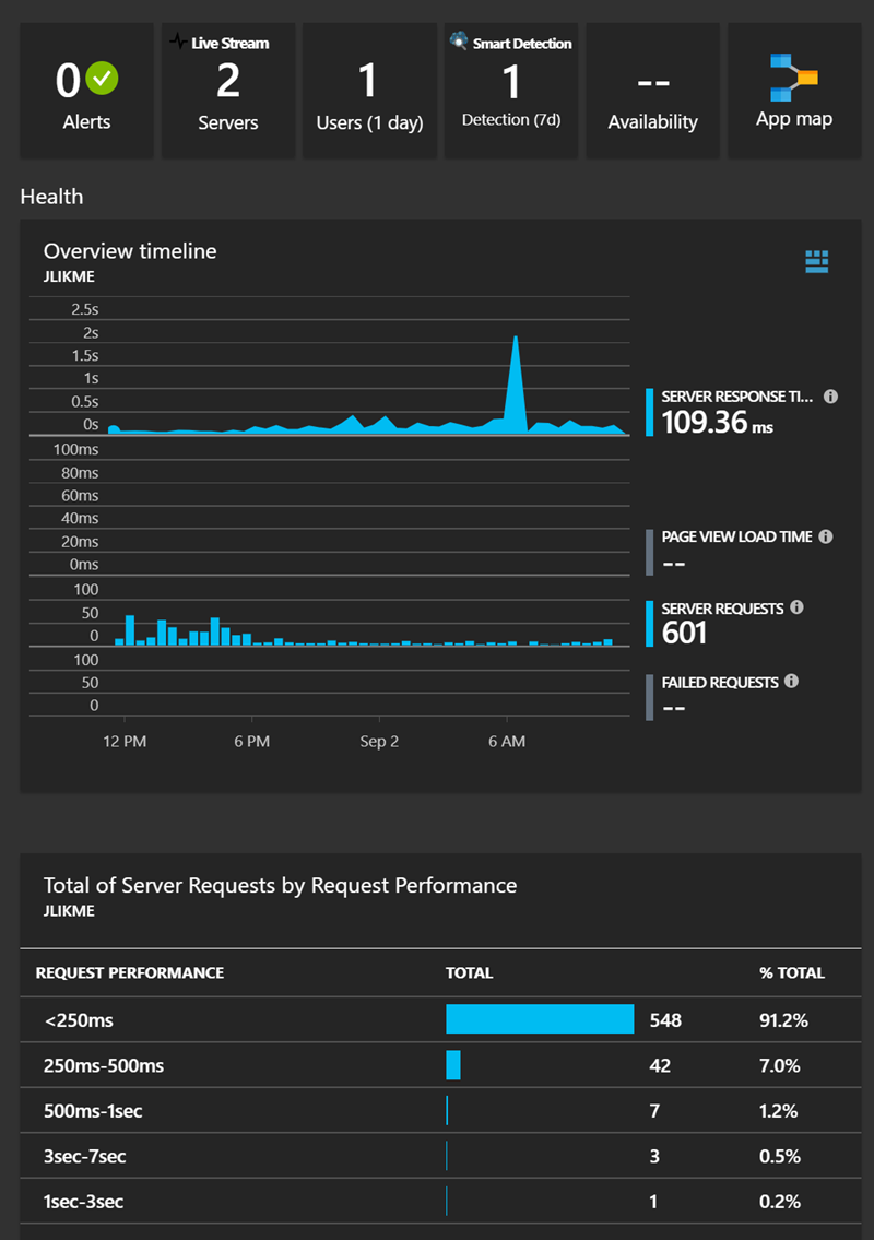 Application Insights Request Data