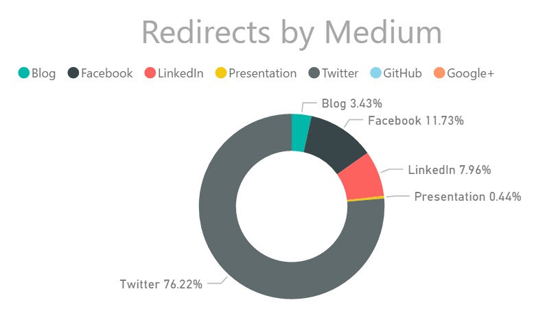 Redirects by Medium