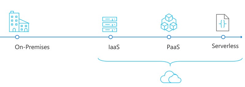 The Evolution of Apps from Iron-bound to Cloud Native