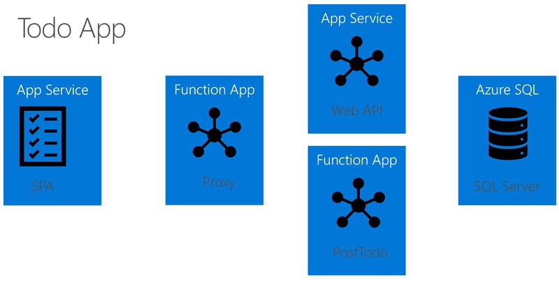 Refactored to use Proxies for Hybrid Cloud Native