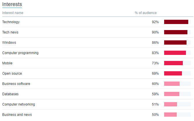 Twitter follower interests