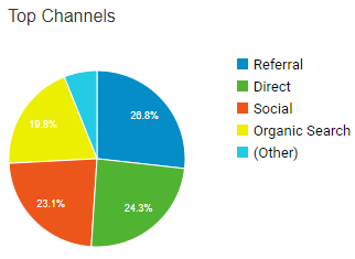 Developer for Life visitor sources in 2017