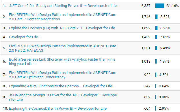 Developer for Life top viewed pages (Google Analytics) in 2017