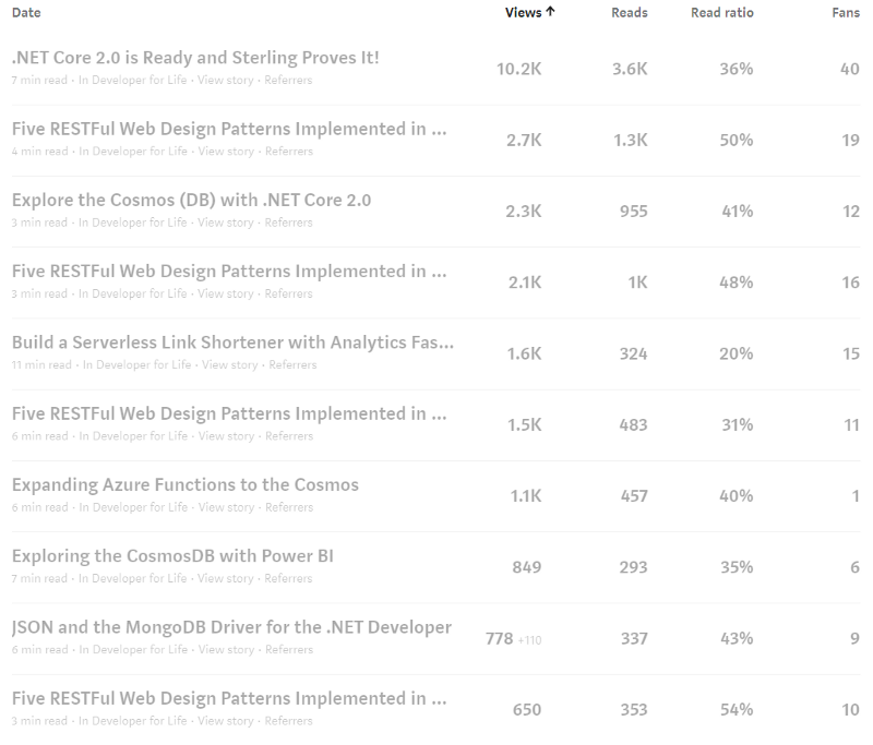 Top pages in 2017 per Medium