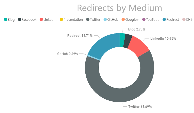 Redirects by source in 2017