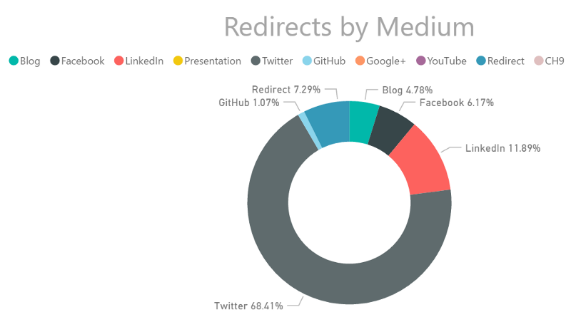 Redirects by source in December 2017