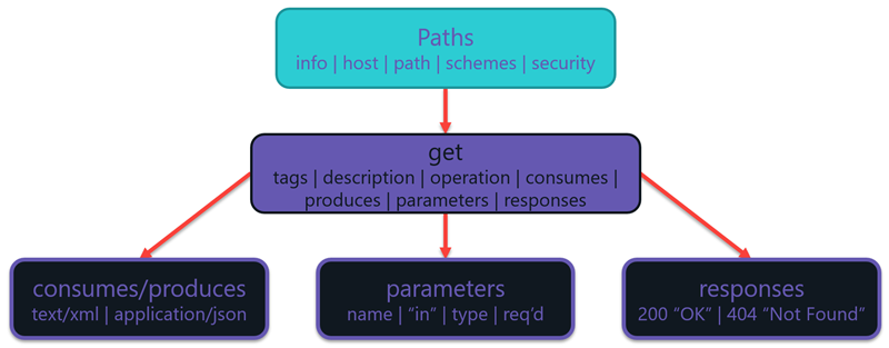 OpenAPI specification part 2