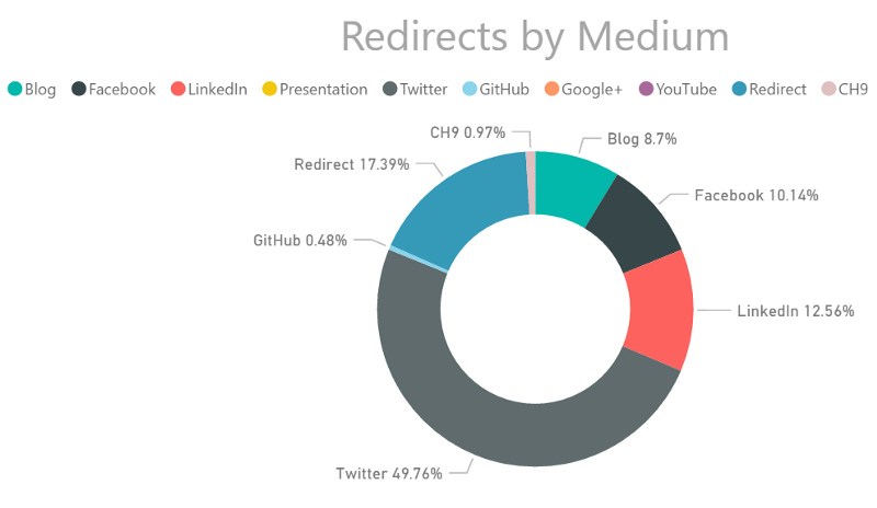 Redirects by medium (pasts 24 hours) on January 18, 2018