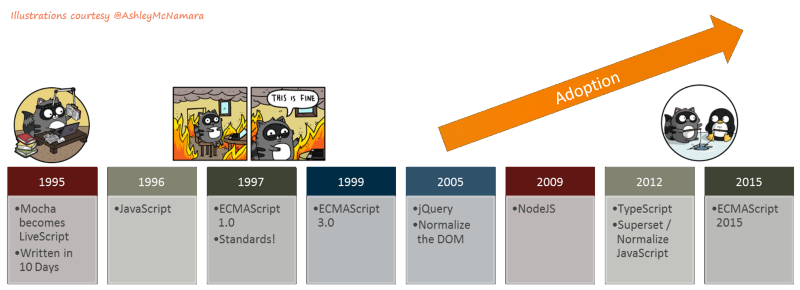 The evolution of JavaScript