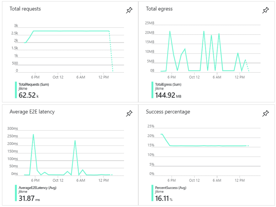 Blob storage metrics