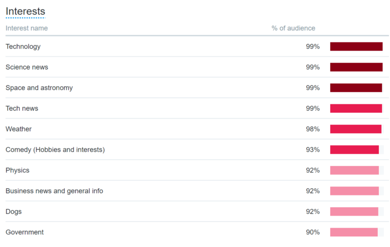 Screenshot of Twitter follower interests