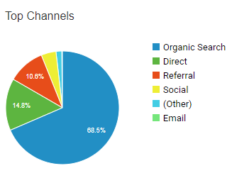 Screenshot of Developer for Life visitory sources in 2018