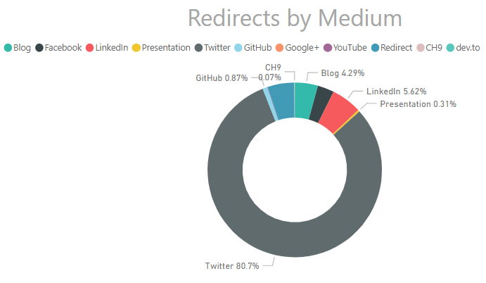 Screenshot of redirects by source in 2018