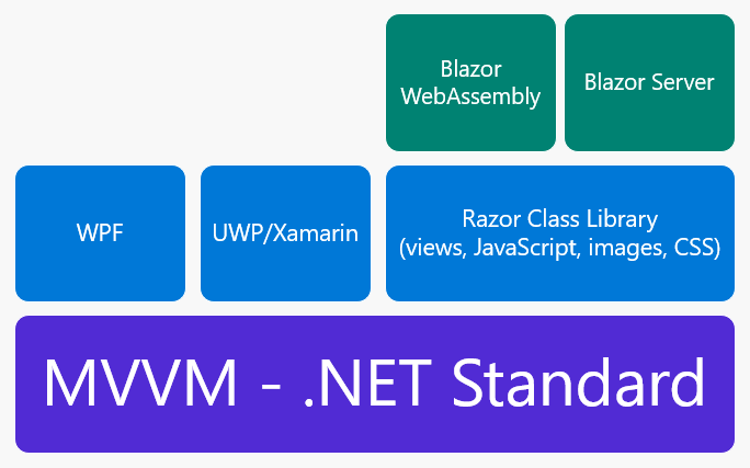 Blazor State Management