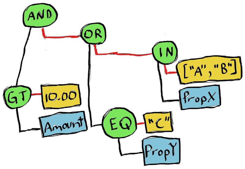 LINQ in C#