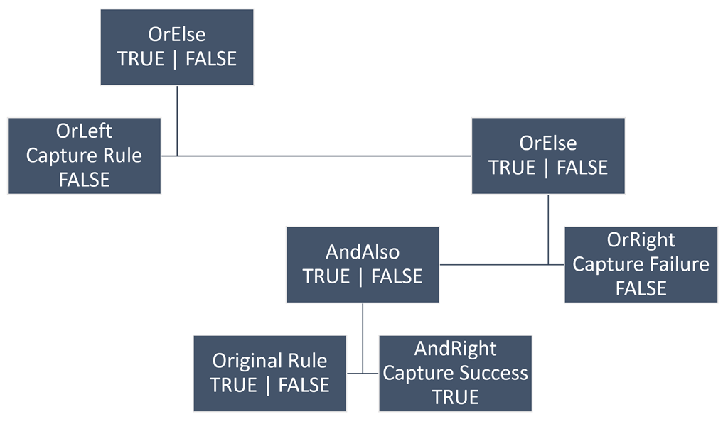 New expression tree