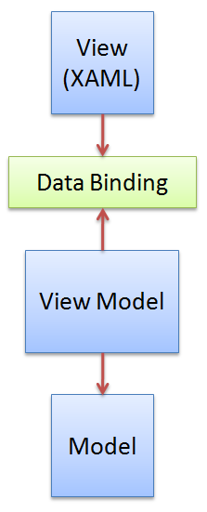 Simple MVVM Diagram