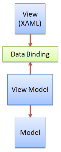 Model View Viewmodel Mvvm Explained Developer For Life