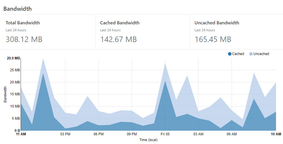 Cloudflare cache